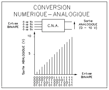 convertisseur numeric analog
